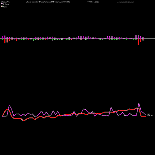 PVM Price Volume Measure charts 775MFL2025 938554 share BSE Stock Exchange 