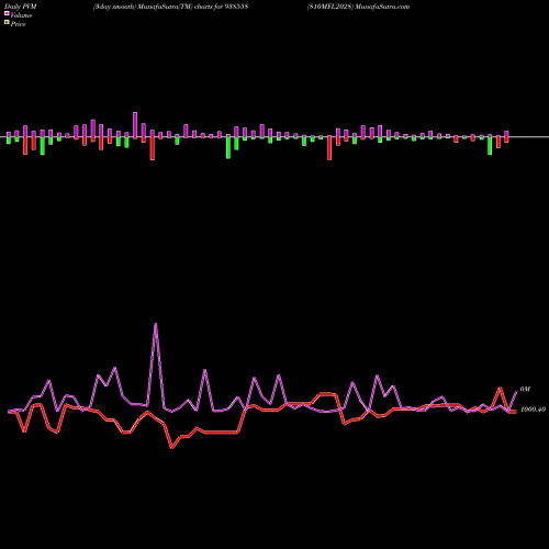 PVM Price Volume Measure charts 810MFL2028 938558 share BSE Stock Exchange 