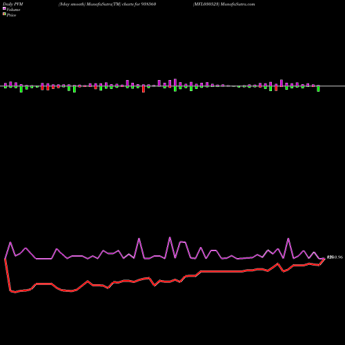 PVM Price Volume Measure charts MFL030523 938560 share BSE Stock Exchange 