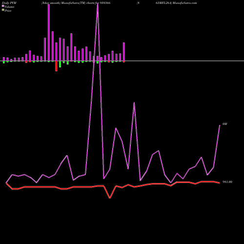 PVM Price Volume Measure charts 865MFL26A 938566 share BSE Stock Exchange 