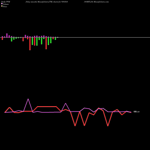 PVM Price Volume Measure charts 88MFL28 938568 share BSE Stock Exchange 