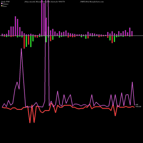 PVM Price Volume Measure charts 9MFL30A 938570 share BSE Stock Exchange 
