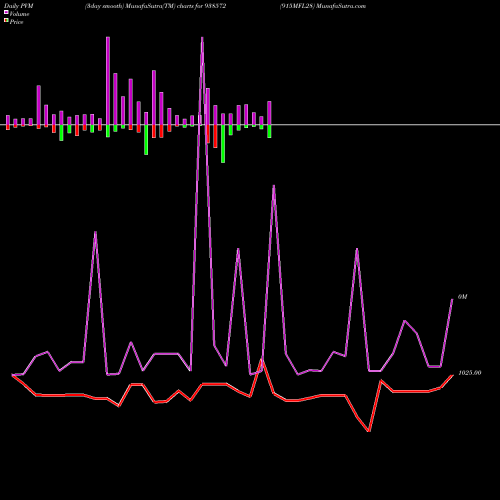PVM Price Volume Measure charts 915MFL28 938572 share BSE Stock Exchange 