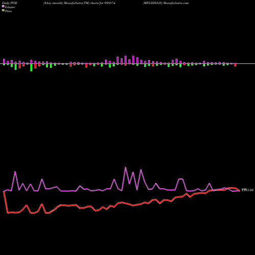 PVM Price Volume Measure charts MFL020523 938574 share BSE Stock Exchange 