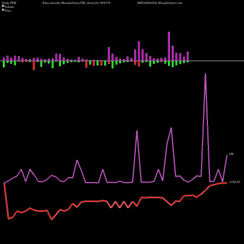PVM Price Volume Measure charts MFL020523A 938576 share BSE Stock Exchange 