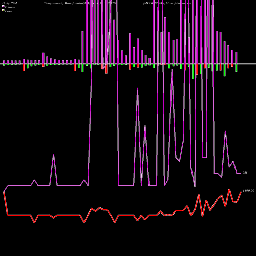 PVM Price Volume Measure charts MFL020523B 938578 share BSE Stock Exchange 