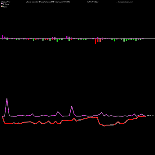 PVM Price Volume Measure charts 825CIFCL25 938580 share BSE Stock Exchange 