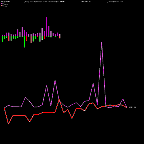 PVM Price Volume Measure charts ZCCIFCL25 938582 share BSE Stock Exchange 