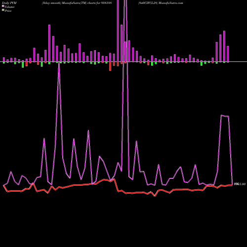 PVM Price Volume Measure charts 840CIFCL28 938588 share BSE Stock Exchange 