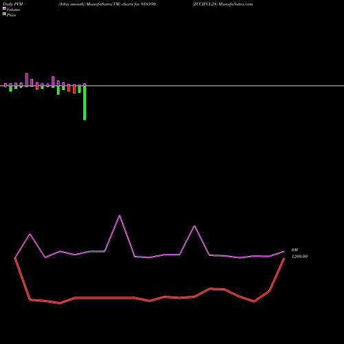 PVM Price Volume Measure charts ZCCIFCL28 938590 share BSE Stock Exchange 