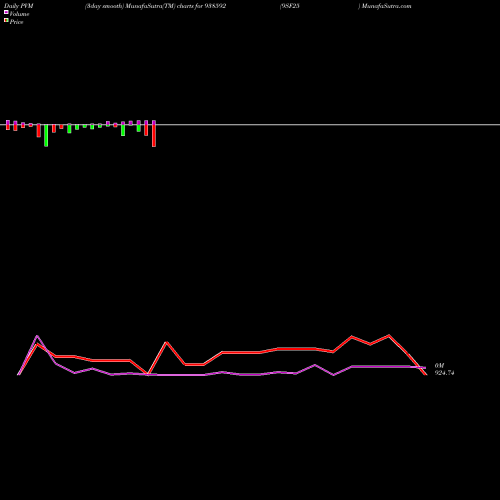 PVM Price Volume Measure charts 9SF25 938592 share BSE Stock Exchange 