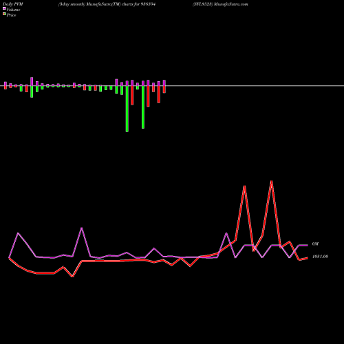 PVM Price Volume Measure charts SFL8523 938594 share BSE Stock Exchange 