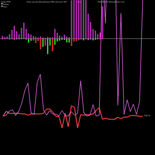 PVM Price Volume Measure charts 1025SFL28 938604 share BSE Stock Exchange 