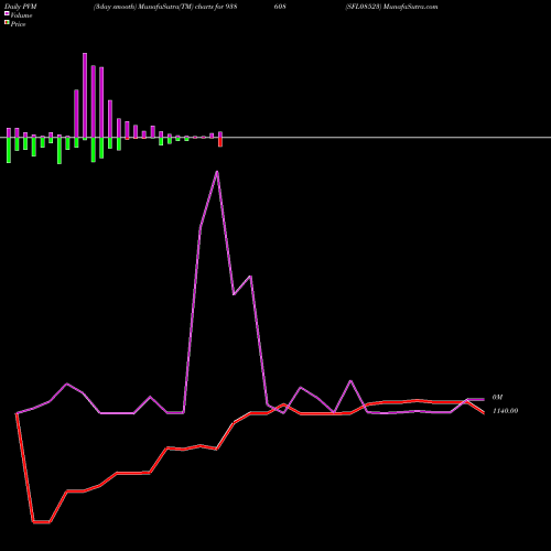 PVM Price Volume Measure charts SFL08523 938608 share BSE Stock Exchange 