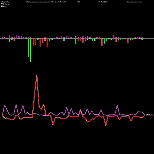 PVM Price Volume Measure charts 1050IML25 938614 share BSE Stock Exchange 