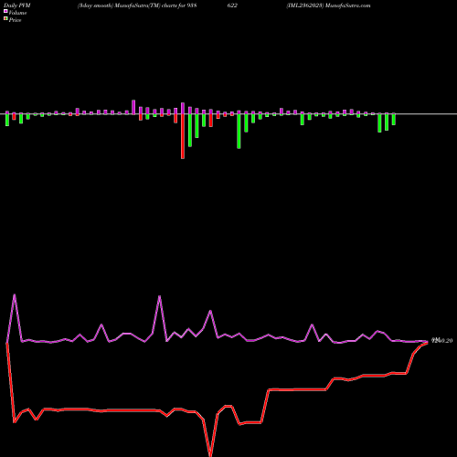 PVM Price Volume Measure charts IML2362023 938622 share BSE Stock Exchange 