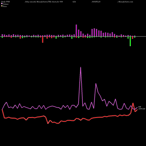 PVM Price Volume Measure charts 835IFL25 938624 share BSE Stock Exchange 