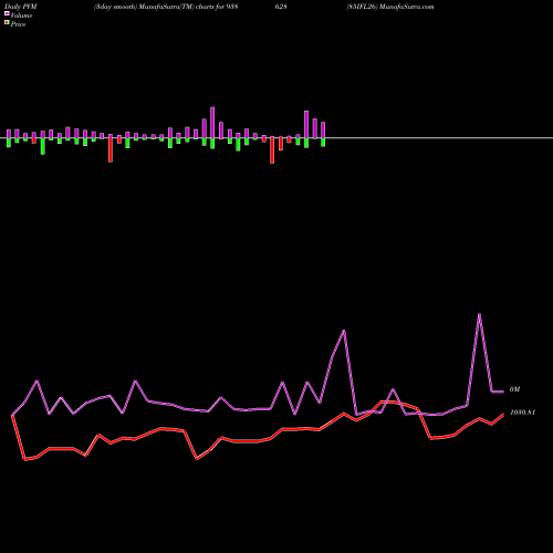 PVM Price Volume Measure charts 85IFL26 938628 share BSE Stock Exchange 