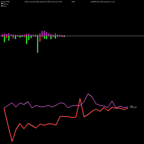 PVM Price Volume Measure charts 850IIFL26 938630 share BSE Stock Exchange 