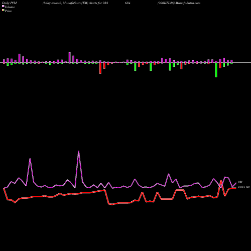 PVM Price Volume Measure charts 900IIFL28 938634 share BSE Stock Exchange 