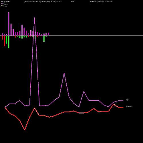 PVM Price Volume Measure charts 0IFL28A 938636 share BSE Stock Exchange 