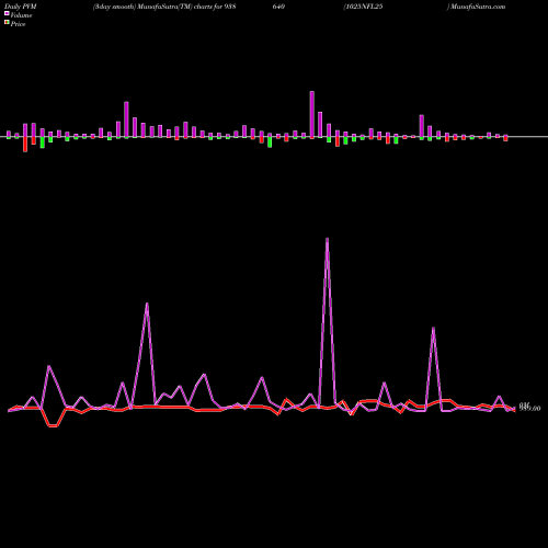 PVM Price Volume Measure charts 1025NFL25 938640 share BSE Stock Exchange 