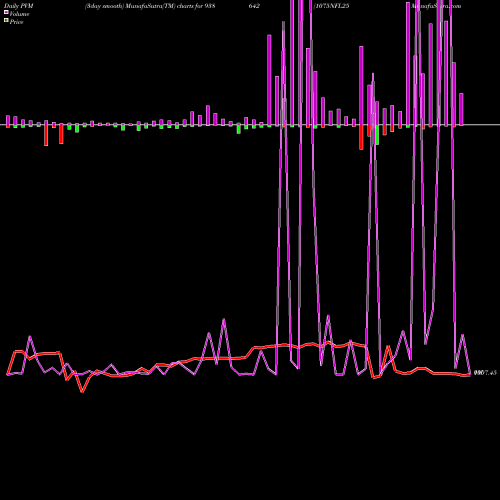 PVM Price Volume Measure charts 1075NFL25 938642 share BSE Stock Exchange 