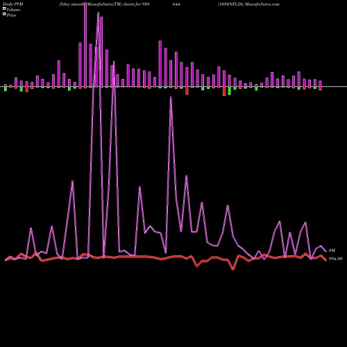 PVM Price Volume Measure charts 1050NFL26 938644 share BSE Stock Exchange 