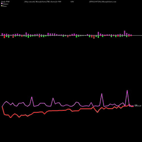 PVM Price Volume Measure charts EFSL210723A 938656 share BSE Stock Exchange 