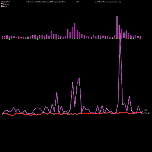PVM Price Volume Measure charts 967EFS28 938658 share BSE Stock Exchange 