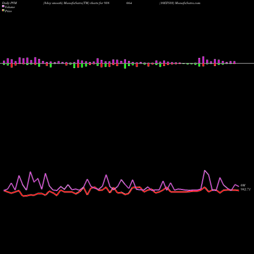 PVM Price Volume Measure charts 10EFS33 938664 share BSE Stock Exchange 