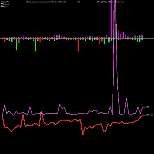 PVM Price Volume Measure charts 965IHFL25I 938670 share BSE Stock Exchange 