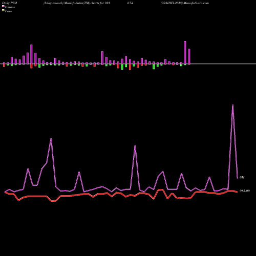 PVM Price Volume Measure charts 925IHFL25I3 938674 share BSE Stock Exchange 