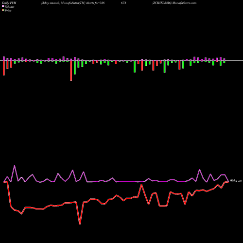 PVM Price Volume Measure charts ZCIHFL25I6 938678 share BSE Stock Exchange 