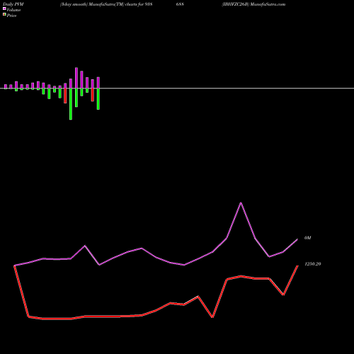 PVM Price Volume Measure charts IBHFZC26B 938688 share BSE Stock Exchange 