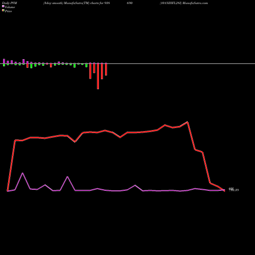 PVM Price Volume Measure charts 1015IHFL28I 938690 share BSE Stock Exchange 