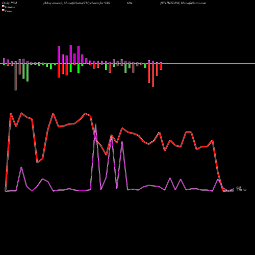PVM Price Volume Measure charts 971IHFL28I 938694 share BSE Stock Exchange 