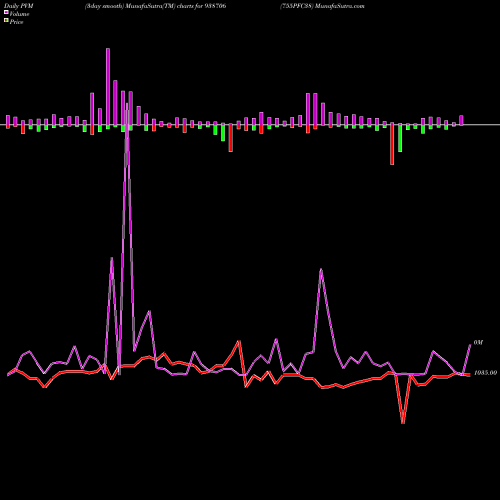PVM Price Volume Measure charts 755PFC38 938706 share BSE Stock Exchange 