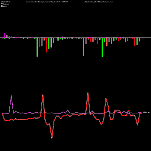 PVM Price Volume Measure charts 825CIFCL25A 938708 share BSE Stock Exchange 