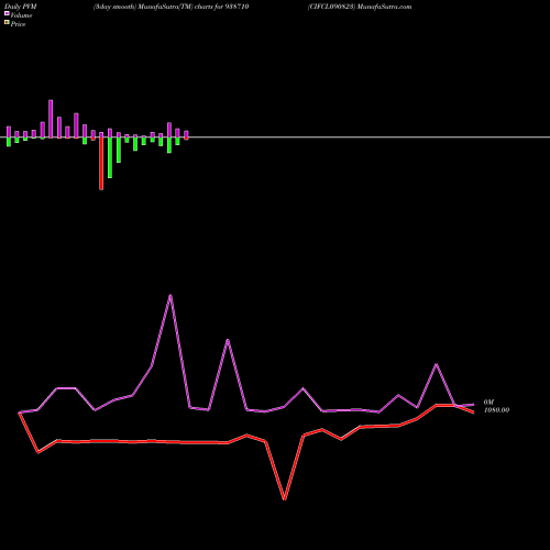 PVM Price Volume Measure charts CIFCL090823 938710 share BSE Stock Exchange 