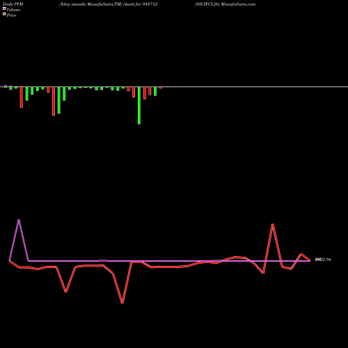 PVM Price Volume Measure charts 83CIFCL26 938712 share BSE Stock Exchange 