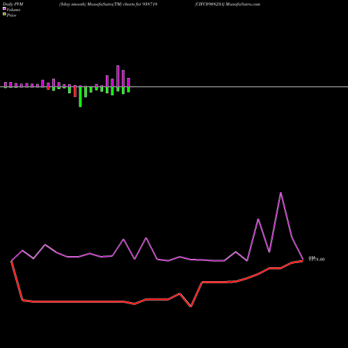 PVM Price Volume Measure charts CIFC090823A 938718 share BSE Stock Exchange 
