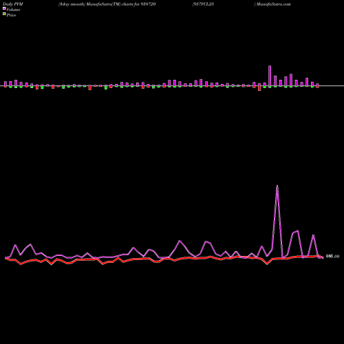 PVM Price Volume Measure charts 957VCL25 938720 share BSE Stock Exchange 