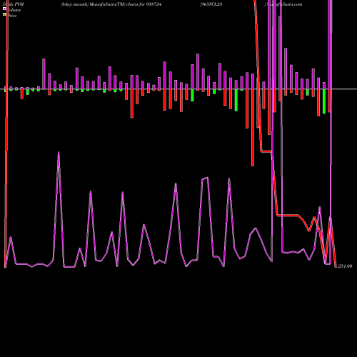 PVM Price Volume Measure charts 965VCL25 938724 share BSE Stock Exchange 