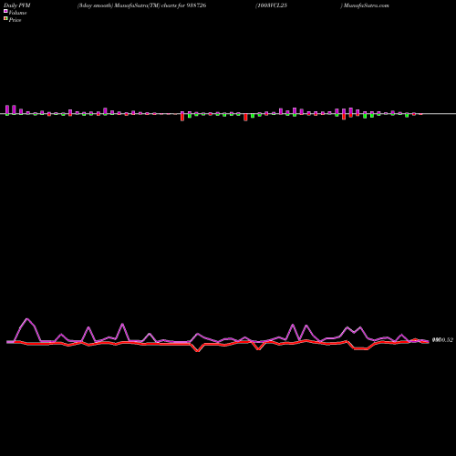 PVM Price Volume Measure charts 1003VCL25 938726 share BSE Stock Exchange 