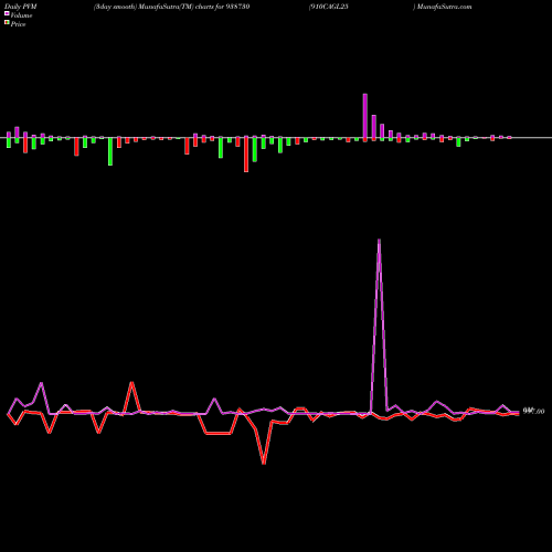 PVM Price Volume Measure charts 910CAGL25 938730 share BSE Stock Exchange 