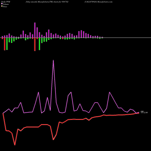 PVM Price Volume Measure charts CAGL070923 938732 share BSE Stock Exchange 