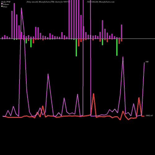 PVM Price Volume Measure charts 925CAGL26 938734 share BSE Stock Exchange 