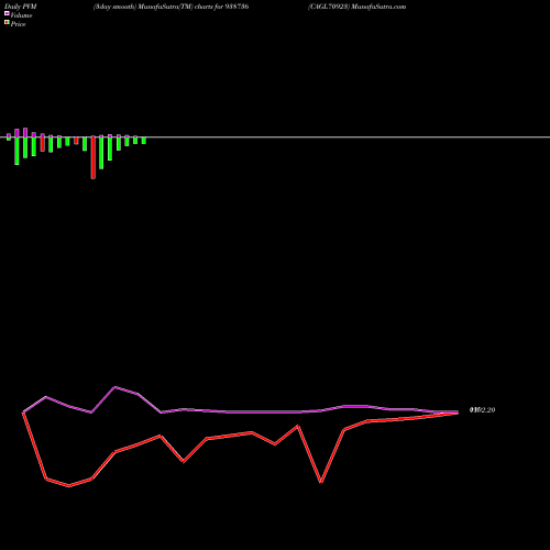 PVM Price Volume Measure charts CAGL70923 938736 share BSE Stock Exchange 