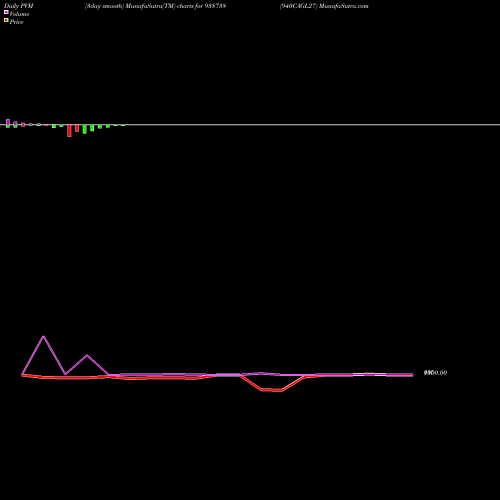 PVM Price Volume Measure charts 940CAGL27 938738 share BSE Stock Exchange 